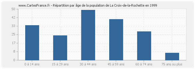 Répartition par âge de la population de La Croix-de-la-Rochette en 1999